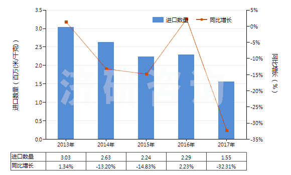2013-2017年中國聚酯短纖<85%與其他纖維混紡布(HS55151900)進口量及增速統(tǒng)計 2013-2017年中國聚酯短纖<85%與其他纖維混紡布(HS55151900)進口量及增速統(tǒng)計